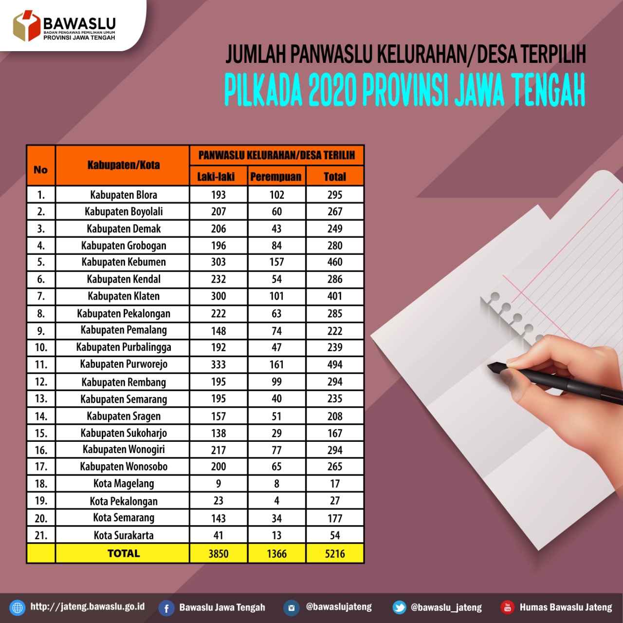 5.216 Panwaslu Kelurahan/Desa Siap Awasi Pilkada 2020