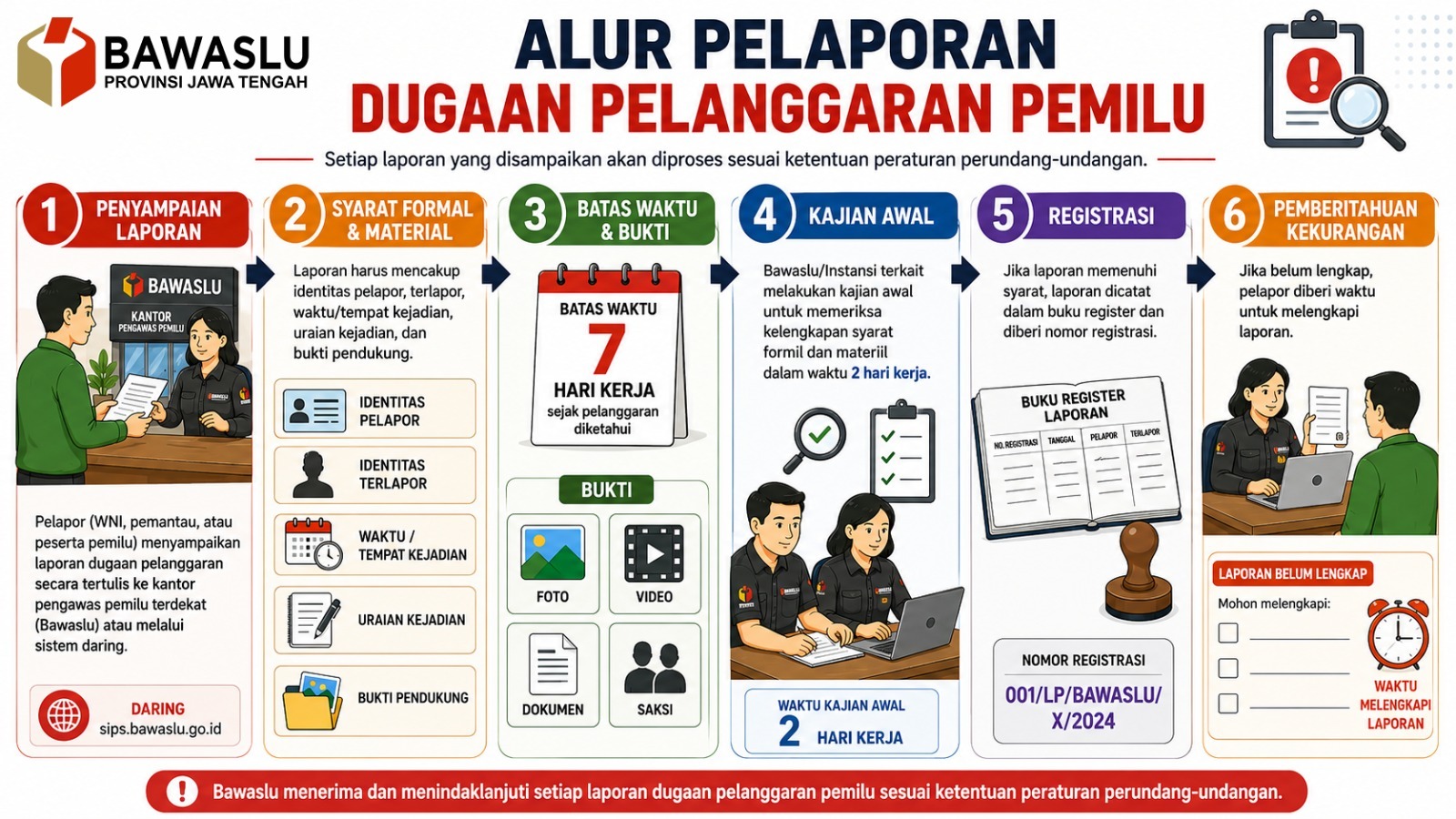 Alur Pelaporan Dugaan Pelanggaran Pemilu