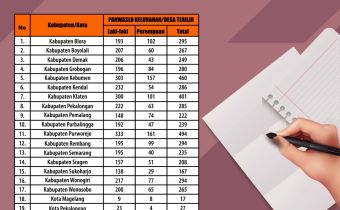 5.216 Panwaslu Kelurahan/Desa Siap Awasi Pilkada 2020